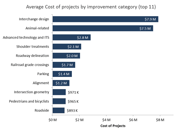 Figure 10: This figure shows the Average Total Cost of Projects by Road Ownership. The highest categories were railroad projects and town or township projects.