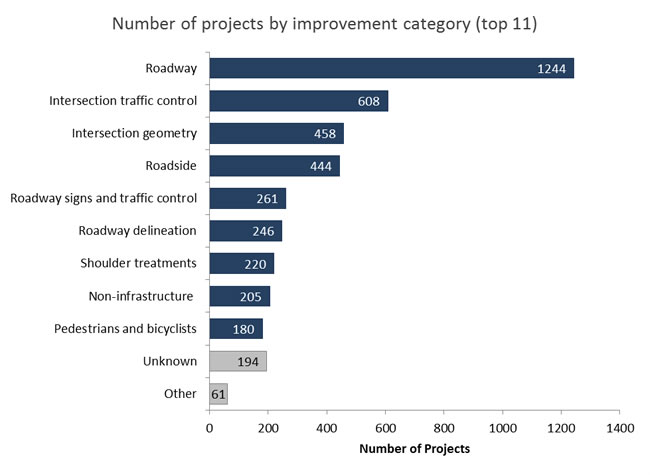 Figure 11 illustrates the number of projects by improvement category (top 11). 1244 projects are roadway, 608 projects are intersection traffic control, 458 projects are intersection geometry, 444 projects are roadside, 261 projects are roadway signs and traffic control, 246 projects are roadway delineation, 220 projects are shoulder treatments, 205 projects are non-infrastructure, 180 projects are pedestrians and bicyclists, 194 projects are unknown, and 61 projects are other.