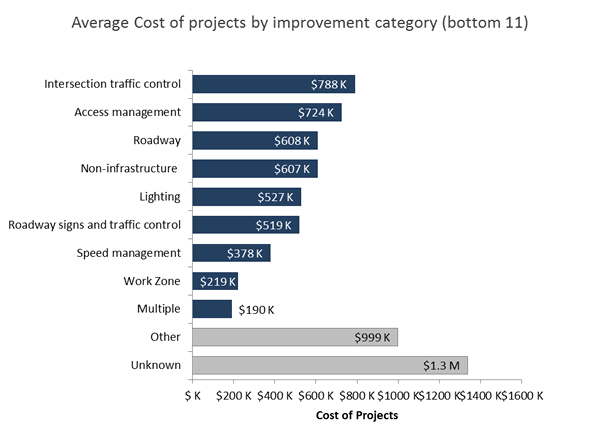 Figure 11: This figure illustrates the number of projects in the top 11 improvement categories. Roadway is by far the greatest category with 1357 projects followed by intersection traffic control with 751 projects.