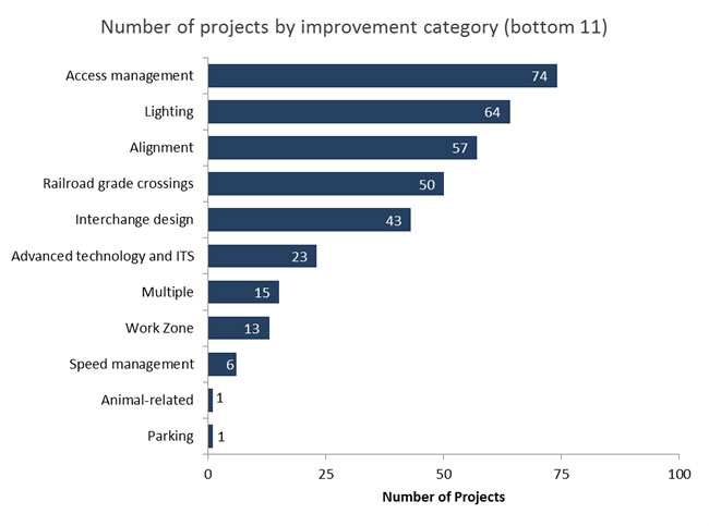Figure 12 illustrates the number of projects by improvement category (bottom 11). 74 projects are access management, 64 projects are lighting, 57 projects are alignment, 50 projects are railroad grade crossings, 43 projects are interchange design, 23 projects are advanced technology and ITS, 15 projects are multiple categories, 13 projects are work zone, 6 projects are speed management, 1 project is animal-related, and 1 project is parking.