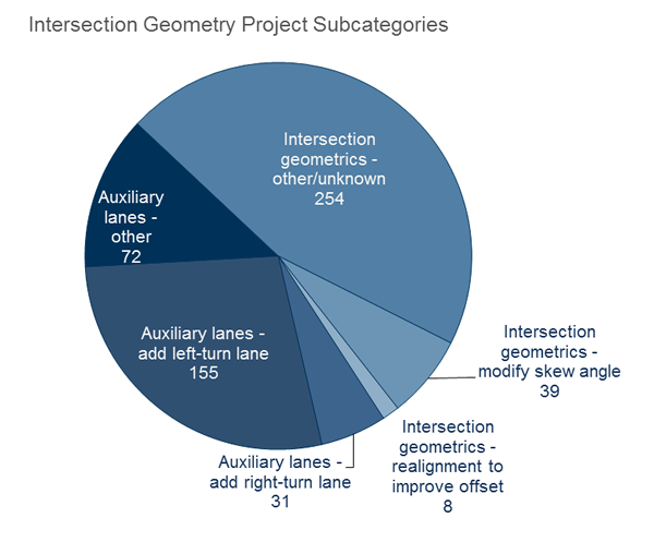 Pie Chart: Number of Intersection Geometry Projects by Subcategory