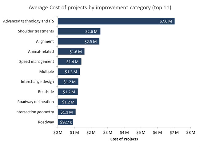 Figure 13 illustrates the average total cost of projects by improvement category (top 11). Advanced technology and ITS was $7 million, shoulder treatments was $2.6 million, alignment was $2.5 million, animal-related was $1.6 million, speed management was $1.4 million, multiple was $1.3 million, interchange design was $1.2 million, roadside was $1.2 million, intersection geometry was $1.1 million, and roadway was $927 thousand.