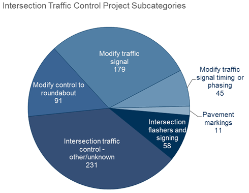 Figure 13: This figure shows the average total cost of projects in the top 11 improvement categories. The interchange design category has by far the highest cost at 8.4 million dollars.