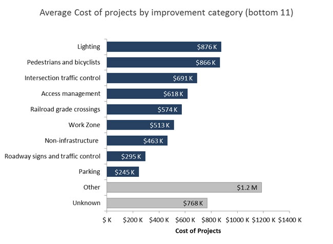 Figure 14 illustrates the average total cost of projects by improvement category (bottom 11). Lighting was $876 thousand, pedestrians and bicyclists were $866 thousand, intersection traffic control was $691 thousand, railroad grade crossings was $574 thousand, work zone was $513 thousand, non-infrastructure was $463 thousand, roadway signs and traffic control was $295 thousand, parking was $245 thousand, other was $1.2 million, and unknown was $768 thousand.