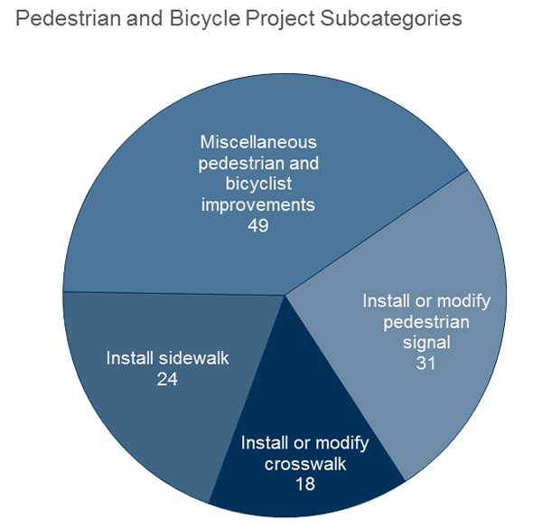 Figure 14: This figure shows the average total cost of projects in the bottom 8 improvement categories. The highest category in this graph is Roadway delineation with 666 thousand dollars followed closely by non-infrastructure and roadway signs and traffic control with 638 thousand and 587 thousand respectively.