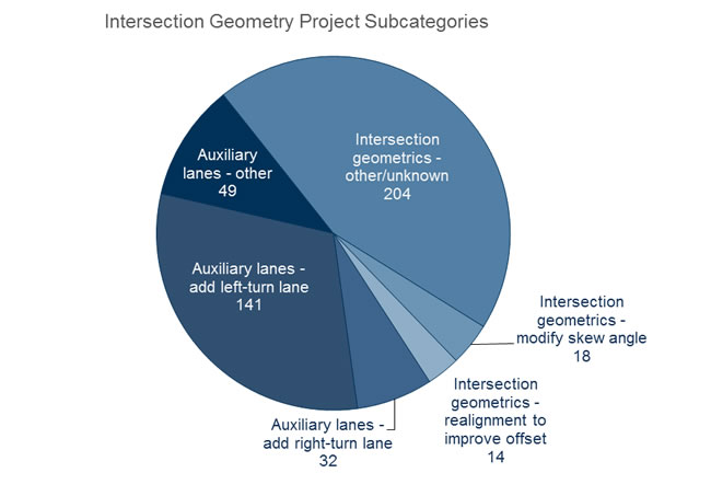 Figure 15 illustrates the number of intersection geometry projects by subcategory. 204 projects were intersection geometrics - other/unknown, 18 projects were intersection geometrics - modify skew angle, 14 projects were intersection geometrics - realignment to improve offset, 32 projects were auxiliary lanes - add right turn lane, 141 projects were auxiliary lanes - add left-turn lane, and 49 projects were auxiliary lanes - other.