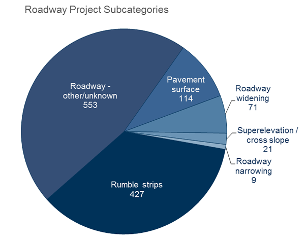 Figure 15: This figure is a pie chart of the number of intersection geometry projects by subcategory. The largest slice is intersection geometrics-other/unknown with 182 projects followed by auxiliary lanes-add left turn lane with 136 projects.