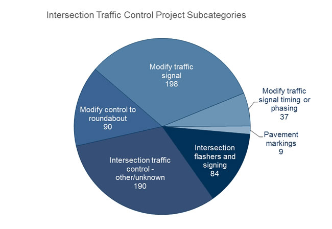 Figure 16 illustrates the number of traffic control projects by subcategory. 198 projects were modify traffic signal, 37 projects were modify traffic signal timing or phasing, 9 projects were pavement markings, 84 projects were intersection flashers and signing, 190 projects were intersection traffic control - other/unknown, and 90 projects were modify control to roundabout.