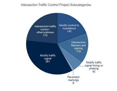 Figure 16: This figure is a pie chart of the number of traffic control projects by subcategory. The largest slice is modify traffic signal with 261 projects followed by Intersection traffic control-other/unknown and modify control to roundabout with 175 and 145 projects respectively.