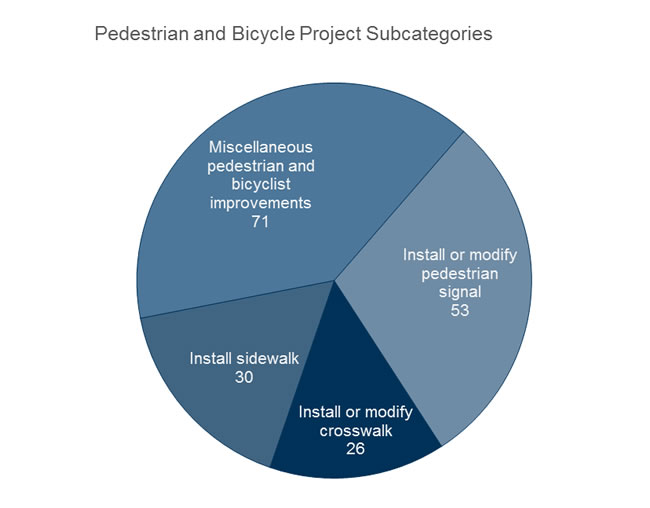 Figure 17 illustrates the number of pedestrian and bicyclist projects by subcategory. 71 projects were miscellaneous pedestrian and bicyclist improvements, 53 projects were install or modify pedestrian signal, 26 projects were install or modify crosswalk, and 30 projects were install sidewalk.
