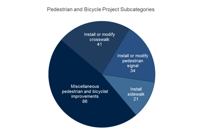 Figure 17: This figure is a pie chart of the number of pedestrian and bicyclist projects by subcategory. The largest slice with nearly half of the projects is miscellaneous pedestrian and bicyclist improvements with 86 projects followed by install or modify crosswalk with 41 projects.