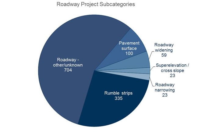 Figure 18 illustrates the number of roadway projects by subcategory. 704 projects were roadway - other/unknown, 100 projects were pavement surface, 59 projects were roadway widening, 23 projects were superelevation/cross slope, 23 projects were roadway narrowing, and 335 projects were rumble strips.