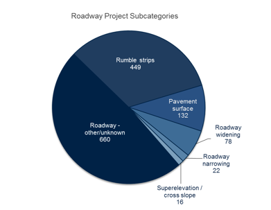 Figure 18: This figure is a pie chart of the number of roadway projects by subcategory. The largest slice with nearly half of the projects is roadway-other/unknown with 660 projects followed by rumble strips with 449 projects.