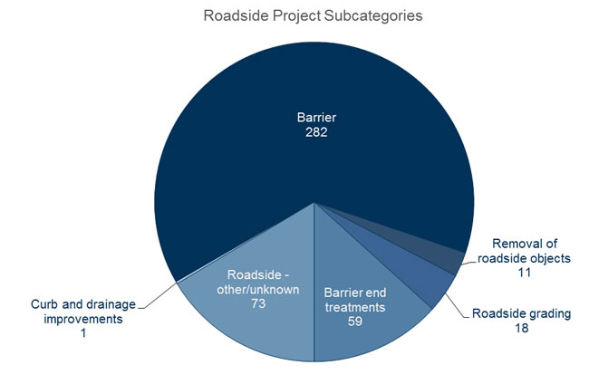 Figure 19 illustrates the number of roadside projects by subcategory. 282 projects were barrier, 11 projects were removal of roadside object, 18 projects were roadside grading, 59 projects were barrier end treatments, 73 projects were roadside - other/unknown, and 1 project was curb and drainage improvements.