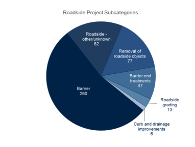 Figure 19: This figure is a pie chart of the number of roadway projects by subcategory. The largest slice with over half of the projects is the barrier subcategory with 260 projects. It is followed by roadside-other/unknown and removal of roadside objects with 82 and 77 projects, respectively.