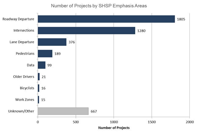 Figure 20 illustrates the number of projects by SHSP emphasis area. 1805 projects were roadway departure, 1280 projects were intersections, 376 projects were lane departure, 189 projects were pedestrians, 99 projects were data, 21 projects were older drivers, 16 projects were bicyclists, 15 projects were work zones, and 667 projects were other/unknown.