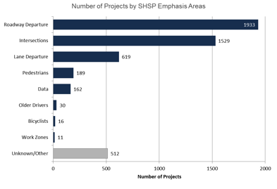 Figure 20: This figure illustrates the number of projects by strategic highway safety plan emphasis areas. The emphasis area with the highest number of projects was roadway departure with 1933 projects followed by intersections with 1529 projects.