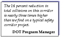 Text Box: The 14 percent reduction in total collisions on this corridor is nearly three times higher than we find on a typical safety corridor project.  DOT Program Manager  