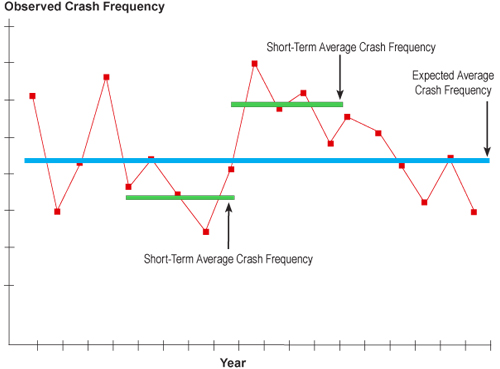 graph - Crashes are random events, which naturally fluctuate over time at any given site.