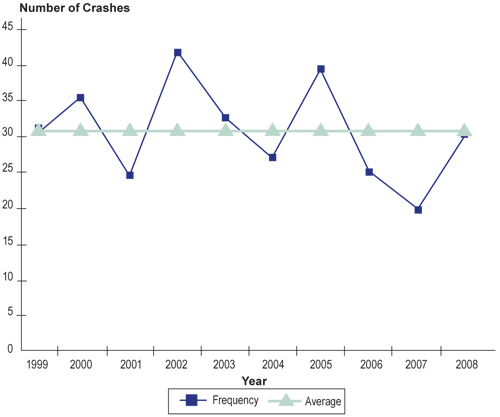 graph - This figure graphs the number of crashes at an intersection over ten years and shows the average number of crashes for the same period.  The graph illustrates several high and low variation in the crash data.  The intersection might have been identified as a high-hazard location in 2003 based upon the rise in crashes in 2002.