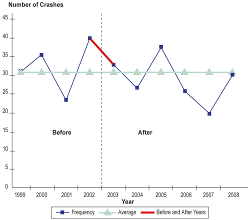 graph - This figure illustrates that if a treatment was implemented in early in 2003, any difference between the frequencies of crashes in 2002 and those in 2003 and would, to some unknown degree, not be attributed to the treatment, but to the RTM phenomenon. 