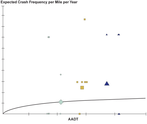 chart - This figure is a graph of the crashes per mile per year on the y-axis and the corresponding Annual Average Daily Traffic on the x-axis.  It shows several years of data for 3 different entities and the SPF for the facility type.