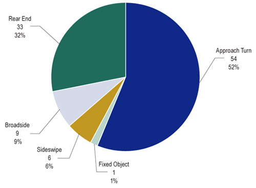 chart - Pie chart indicating typesof  crashes at an intersection by percentage (approach turn - 52%, rear end - 32%, broadside - 9%, sideswipe 6%, and fixed object 1%).