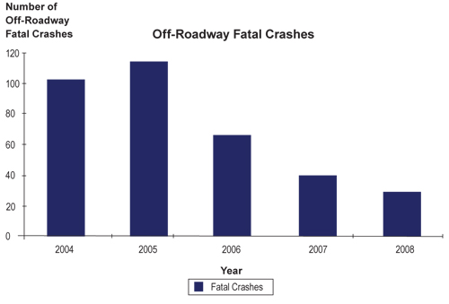 graph - As states continue to move toward systemwide application of countermeasures, it makes sense that program evaluations can be more effective than a compilation of individual project evaluations in determining the best and most efficient use of resources to impact statewide fatalities and injuries.  If a state agency targeted horizontal curve crashes by implementing a “Chevron Warning Sign Program” on a systemwide basis using HSIP funds, they could evaluate the effectiveness of the program based on the reduction in the targeted crash type as shown in this figure.  The agency would report on the effectiveness of the HSIP-funded “Chevron Warning Sign Program” based on the reduction in horizontal curve crashes.  