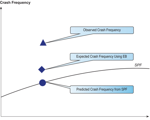 diagram - The figure illustrates your observed crash frequency and your predicted crash frequency for your site based on the SPF are combined to calculated a corrected value or the expected crash frequency using the EB method.