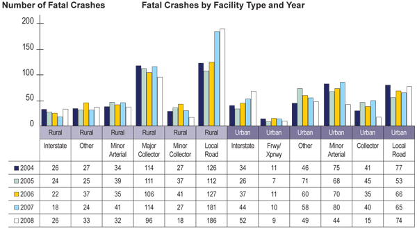diagram - This figure depicts annual fatal crashes by facility type.  This summary is useful for determining if the HSIP program has been successful in reducing fatalities on a particular roadway type.