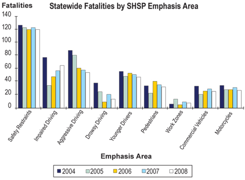 chart - This figure summarizes statewide fatalities by SHSP emphasis area.  Similar to determining overall HSIP effectiveness, overall SHSP success can be seen in the crash trends for each of the emphasis area performance measures (i.e., fatalities and serious injuries, all crashes). 