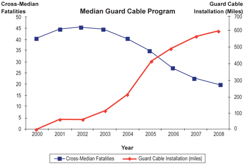graph - This figure show an effective approach of comparing the cross median fatalities to the miles of guard cable installed; in this case demonstrating a decrease in cross-median fatalities as the miles of guard cable installation increased.