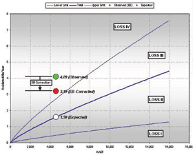 Line Chart - Sample graphic of demonstrating LOSS analysis based on SPFs.