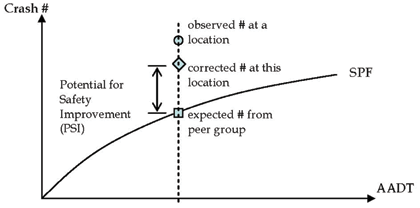 Chart - Sample SPF curve used in the network screening process to calculate a Potential for Safety Improvement, which is the difference between the corrected crash frequency (calculated using the EB method) and the expected crash experience (based on the SPF) for a given traffic volume within the peer group.