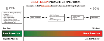 Flow Chart - Sample of Minnesota's Proactive Spectrum illustrating a spectrum from low cost, purely proactive projects receiving high HSIP priority, to high cost, more reactive projects receiving low HSIP priority.