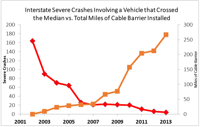 Graph. UDOT cable median barrier crash trends. Line graph titled, "Interstate Severe Crashes Involving a Vehicle that Crossed the Median vs. Total Miles of Cable Barrier Installed." A vertical axis to the left shows the number of severe crashes and a vertical axis on the right shows miles of cable barrier. The x-axis shows years rom 2001 to 2013. A red trend line, representing severe crashes, starts high on the left and decreases sharply as it continues right. An orange trend line, representing miles of cable barrier, starts low on the left and increases sharply as it continues right.