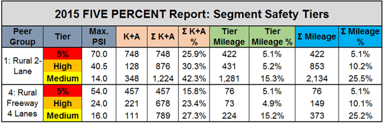 Image. Illinois DOT safety tier classification. Image showing a table titled, "2015 Five Percent Report: Segment Safety Tiers." It shows information for the three tiers – 5 percent, high, and medium – for rural two-lane roads and rural four-lane freeways