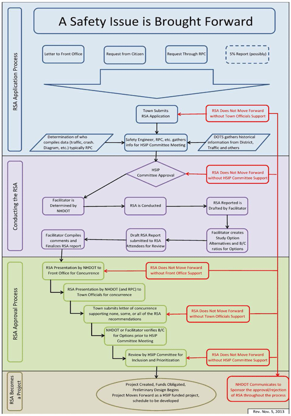 Chart. NHDOT RSA process. Flow chart showing the process by which local agencies apply for an RSA, how the RSA is conducted by a facilitator and approved by an HSIP committee, and how the RSA becomes an HSIP-funded project.