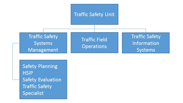 Chart. NCDOT traffic safety unit organization chart. Flow chart showing organization of the Traffic Safety Unit. There are three sub-groups: "Traffic Safety Systems Management," "Traffic Field Operations," and "Traffic Safety Information Systems." From "Traffic Safety Systems Management" is a sub-subgroup with the list, "Safety Planning, HSIP, Safety Evaluation, Traffic Safety Specialist."