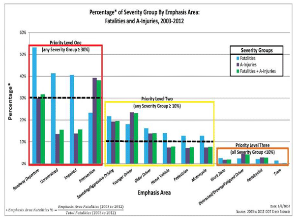 Graph. Illinois SHSP emphasis area priority levels. Bar graph titled, "Percentage of Severity Group by Emphasis Area: Fatalities and A-Injuries, 2003-2012." The y-axis is "Percentage" and the x-axis is "Emphasis Area." For each emphasis area, there are three severity groups: Fatalities, A-Injuries, and Fatalities + A-Injuries. The emphasis areas are organized from highest to lowest percentage, and grouped into three priority levels. Priority Level One, in which any severity group is greater than or equal to 30 percent, includes roadway departure, unrestrained, impaired, and intersection. Priority Level Two, in which any severity group is greater than or equal to ten percent, includes speeding/aggressive driving, younger driver, older driver, heavy vehicle, pedestrian, and motorcycle. Priority Level Three, in which all severity groups are less than ten percent, includes work zone, distracted/drowsy/fatigued driver, pedalcyclist, and train.
