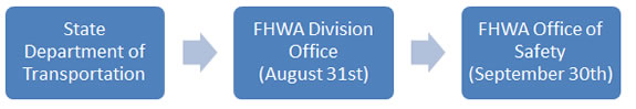 Figure 1. HSIP Report Submission Process and Deadlines - State Department of Transportation &gt FHWA Division Office (August 31st) > FHWA Office of Safety (September 30th)