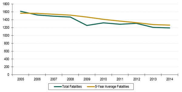 Figure 5.2	Pennsylvania Roadway Fatality Trend