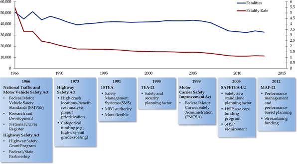 Figure 5.3	National Legislative History and Fatality Trends