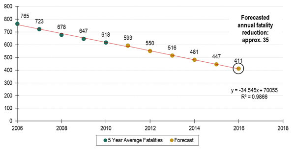 Figure 6.2	Sample State Total Fatality Trend 