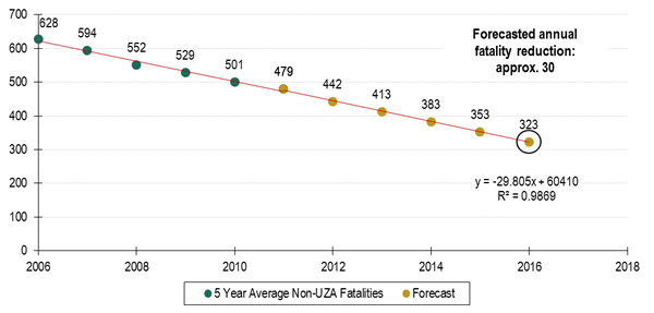 Figure 6.3	Urbanized Area Fatalities