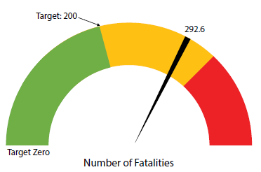 In this example dashboard for fatality rate, the indicator is in the shape of an arc whose colors go from green to yellow to red. The green indicator is the range from zero to targeted 200 fatalities. The yellow scale is not defined, but is bisected by a black bar indicating 292.6 fatality rate at the upper end of the arc. The red scale is not defined.