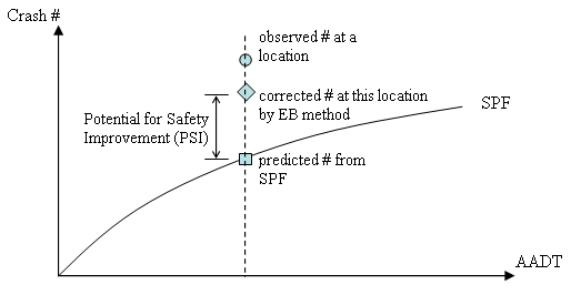 Graph showing a SPF curve plotting number of crashes in relation to annual average daily traffic on a particular facility type. A spot on the curve represents the number of expected crashes at a particular location; a spot directly above the curve represents the observed number of crashes at that particular location; and a spot directly between the two represents the corrected number of crashes at that location applying the EB techique.