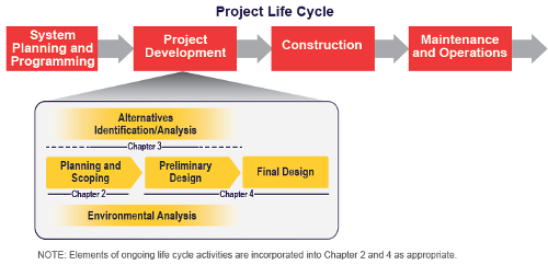 Flowchart of the project life cycle and corresponding chapters.