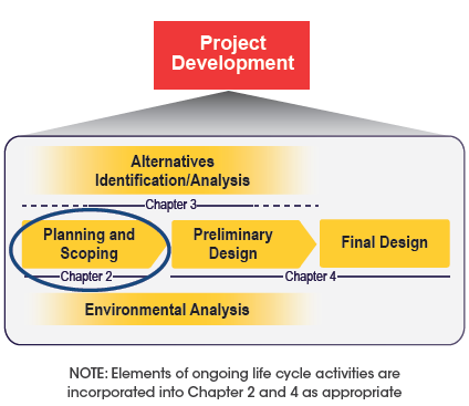 Project development cycle and corresponding planning and scoping chapter.