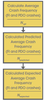 Process diagram indicates user should proceed as follows: calculate average crash frequency (FI and PDO crashes), calculate predicted average crash frequency (FI and PDO crashes), and calculate expected average crash frequency (FI and PDO crashes).